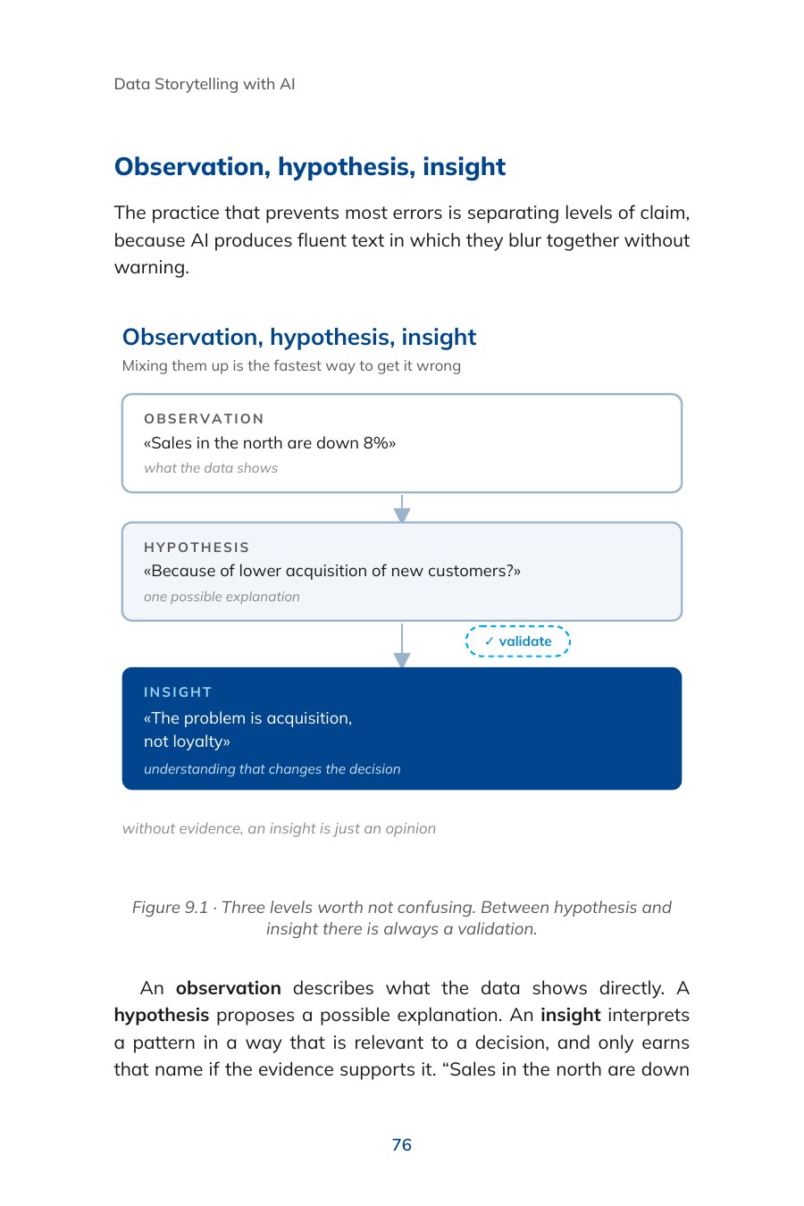 Page 76: the three levels of observation, hypothesis and insight